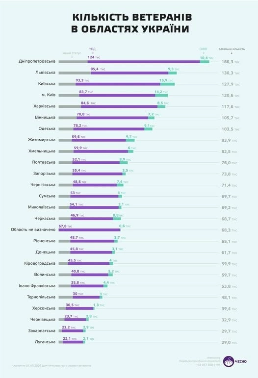 Статистика ветеранської спільноти на Сумщині та загальнодержавні показники