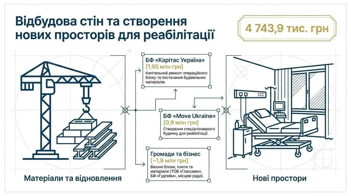 Масштабне відновлення лікарні Святого Пантелеймона