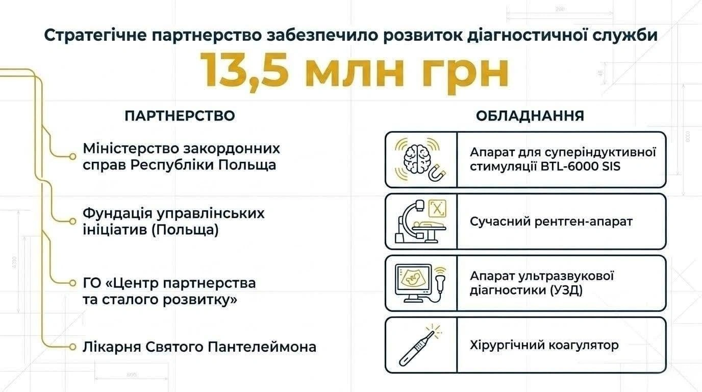 Масштабне відновлення лікарні Святого Пантелеймона