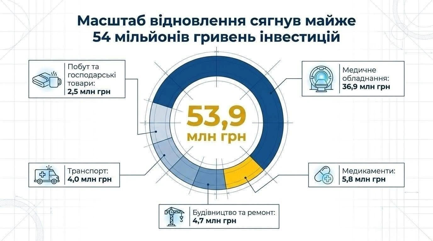 Масштабне відновлення лікарні Святого Пантелеймона