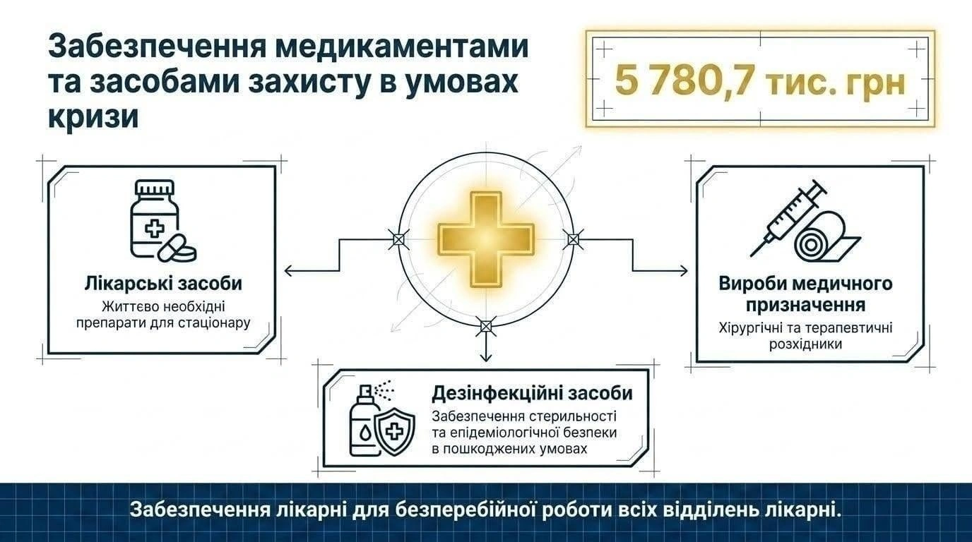 Масштабне відновлення лікарні Святого Пантелеймона